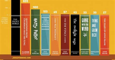 Here are the top cryptocurrencies by market capitalization. The Top 10 Most Read Books in the World