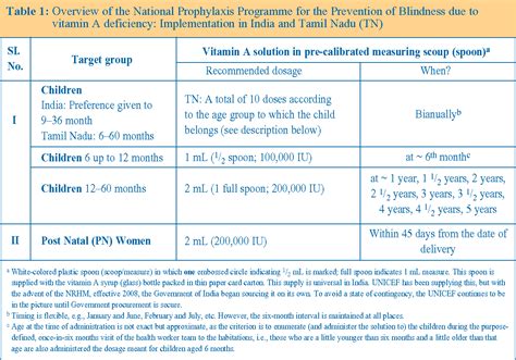 Table 2 From Table 1 Overview Of The National Prophylaxis Programme