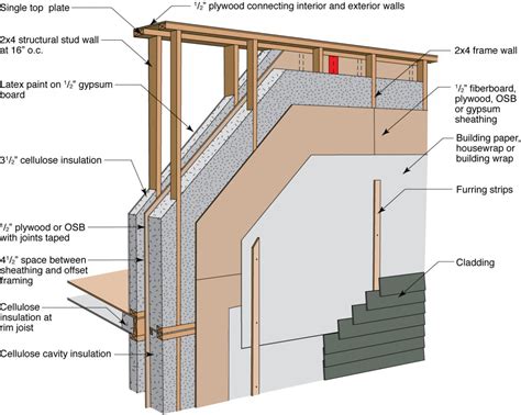 Stud Wall Framing Dimensions Follow Accepted Building Techniques When