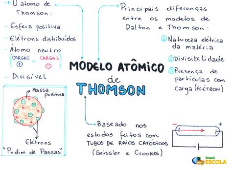 Dalton Thomson Rutherford Bohr Resumo