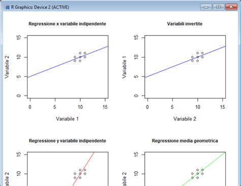 Statistica E Grafica Con R La Regressione Lineare Assunti E Modelli