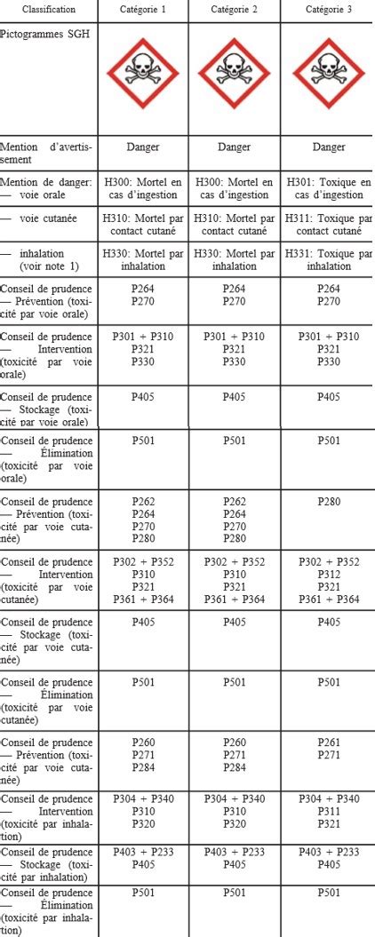 Pictogramme Toxique Dangers Et Tiquetage Des Toxiques Fiche Pratique