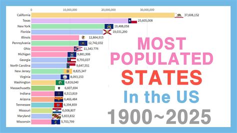 Most Populated States In The Us 1900~2025 Youtube