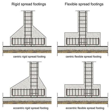 design of reinforced concrete foundations civil engineering design concrete footings civil
