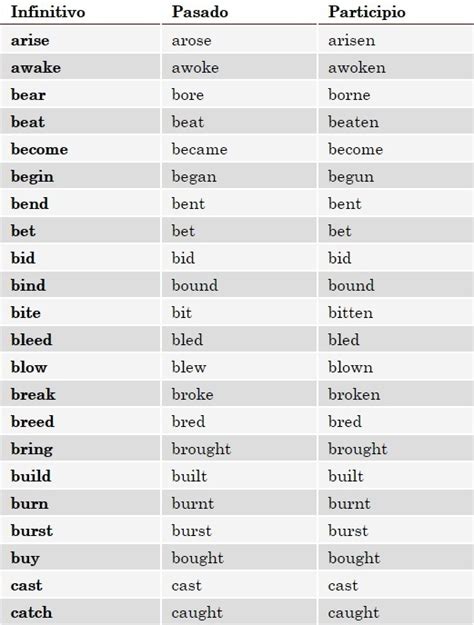 Tabla De Verbos Irregulares En Ingles Por Favor Brainlylat
