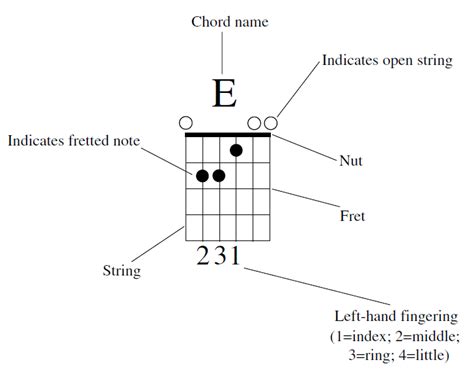 Guitar Bender Dissecting Chord Diagrams Hot Sex Picture