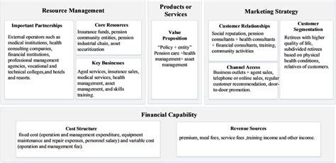 9 Components Of Business Model Canvas Integrated Business Planning
