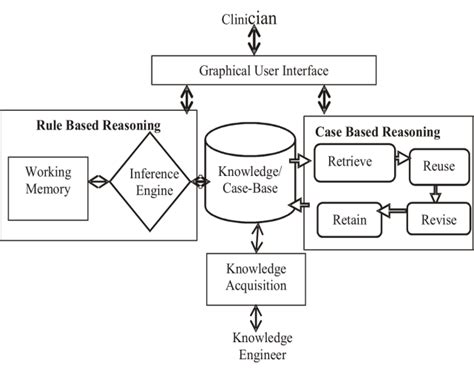 Architecture For Hybrid Intelligent System Knowledge Base Contains A