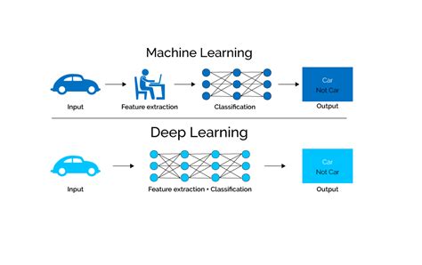 Deep Learning Vs Machine Learning Gambaran