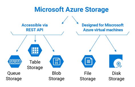 Introduction To Azure Storage Types How It Works Real Time Vrogue