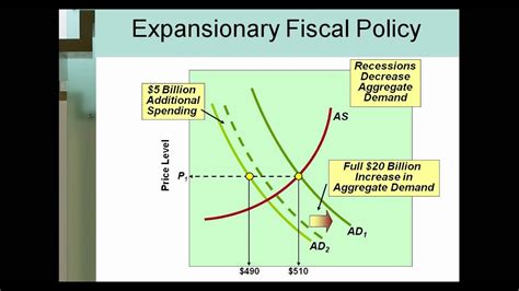 On the other hand, monetary policy, scheme carried out by the financial institutions like the central bank, to manage the flow of credit in the. Expansionary and Contractionary Fiscal Policy - YouTube