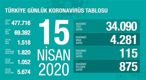15 Nisan 2020 Türkiye Genel Koronavirüs Tablosu En İyi Sağlık