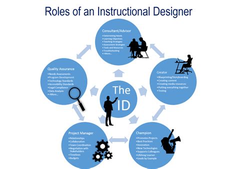 What Do Instructional Designers Do Power Learning Solutions