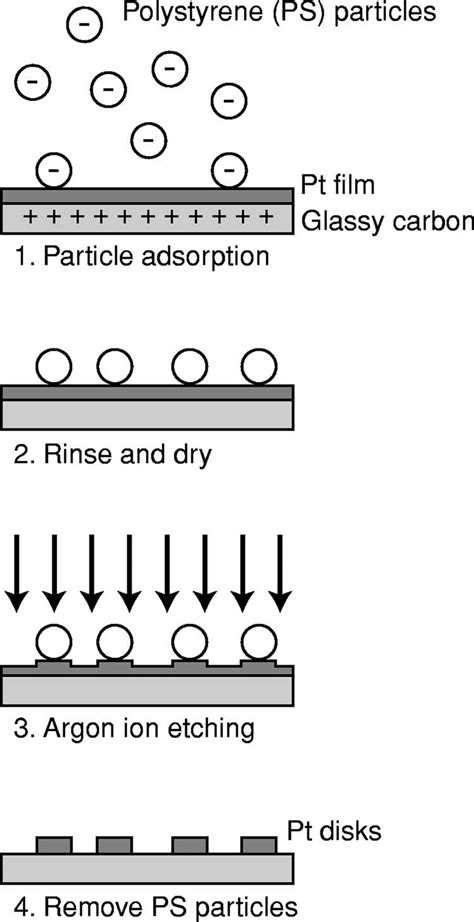 Schematic Of The Colloidal Lithography Fabrication Procedure Download Scientific Diagram