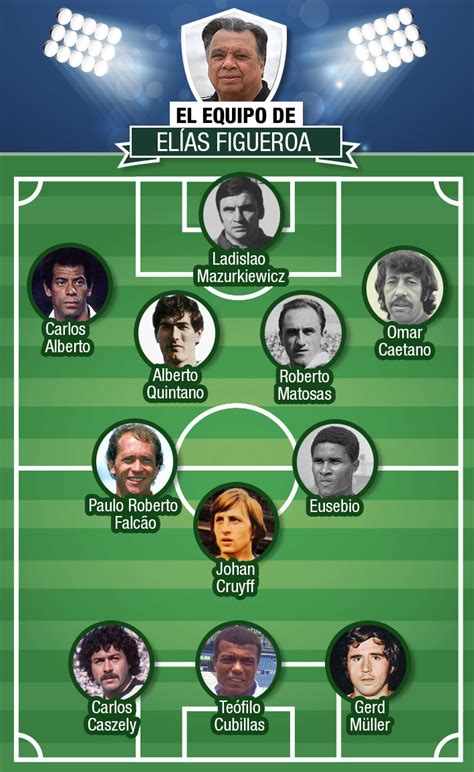 From wikimedia commons, the free media repository. Cruyff, Gerd Müller, Caszely... Elías Figueroa arma el 11 ...