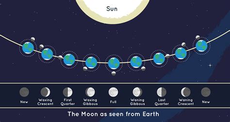 The Waxing Gibbous Moon Phase Facts And Info The Planets