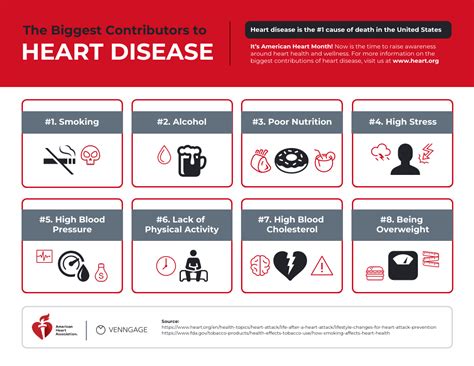 Heart Disease Risk Factors Poster Venngage