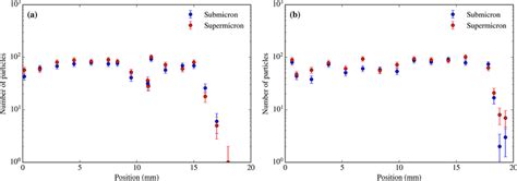 A) find the distance the ring travels in 10 seconds. Radial distribution of the particle test on the sample ...