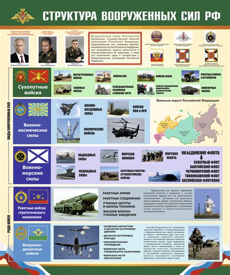 Poster The Structure Of The Armed Forces Of The Russian Buy Key From