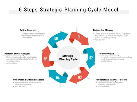 6 Steps Strategic Planning Cycle Model Template Presentation Sample