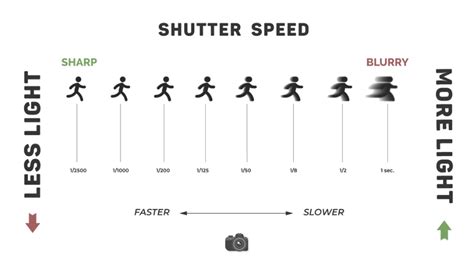 A Beginners Guide To Shutter Speed Skillshare Blog