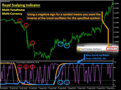 Buy The Royal Scalping Indicator M5 Technical Indicator For