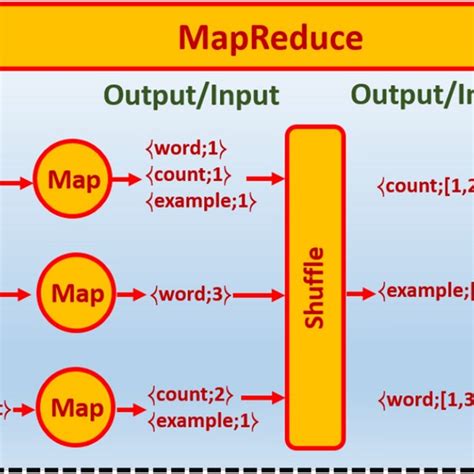 An Illustrative Example Of How Mapreduce Works Download Scientific