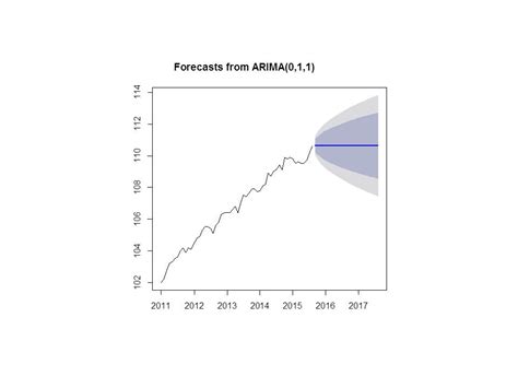 R Arima011 Forecast Cross Validated