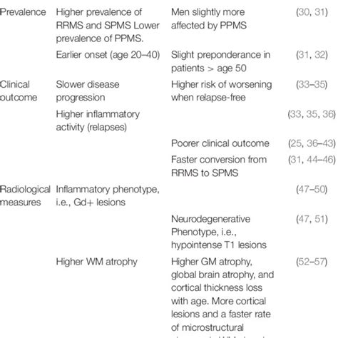 Sex Differences In Prevalence Clinical Outcomes And Radiological