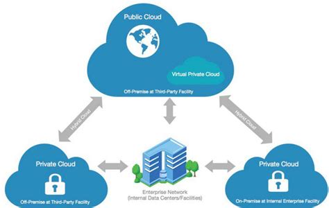 All That You Need To Know About Hybrid Cloud Servers