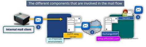 Configure your smtp relay in minutes. SMTP Relay in Office 365 environment | Troubleshooting ...