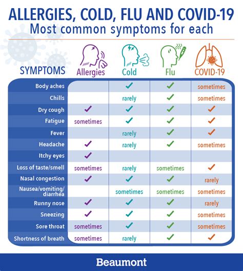 The Differences Between Flu And Covid 19 Beaumont Health