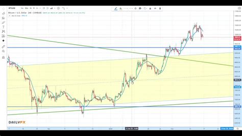 At this point and in the following year, very few exchanges supported trading of bitcoin. Bitcoin Price Analysis - BTCUSD - Weekly Bitcoin Analysis ...