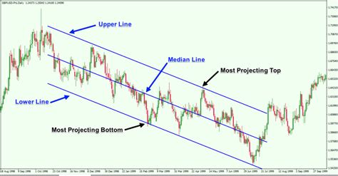 Best Practices For Trading The Linear Regression Channel Forex