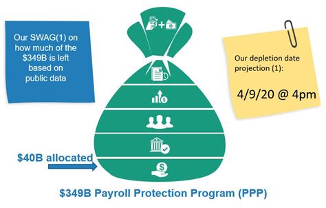 The ppp loan was originally intended to cover an 8 week period of time to help your business manage payroll costs and other essential business expenses. When will the $349 billion CARES Act Payroll Protection Program (PPP) money run out?