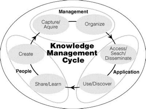 Business process management (bpm) is the discipline in which people use various methods to discover, model, analyze, measure, improve, optimize, and automate business processes. A knowledge management primer (1): KM as simple as ABC ...