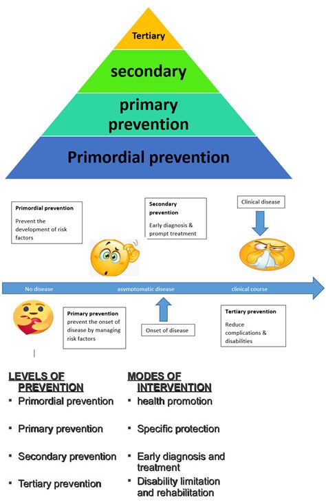 Stages Of Prevention Public Health