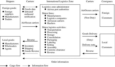 Major Operations And Logistics Activities Of International Logistics