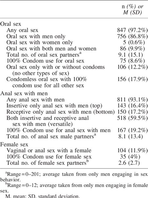 Table 2 From The Duality Of Oral Sex For Men Who Have Sex With Men An