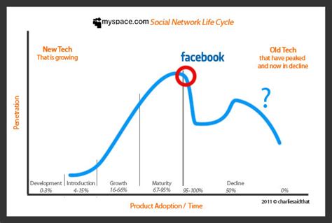The Facebook Lifecycle Part Ii Social Media Life Cycle Myspace Vs