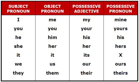 Object Pronouns Subject Pronouns Possessive Adjectives Siswapelajar The Best Porn Website