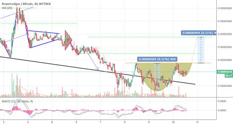 Cryptocurrencies on markets are sorted by market capitalization by default, but the market cap of a cryptocurrency is calculated by multiplying the number of coins or tokens in existence by its current price.market cap. POWR/BTC 30min chart "Cup & Handle" for BITTREX:POWRBTC by ...