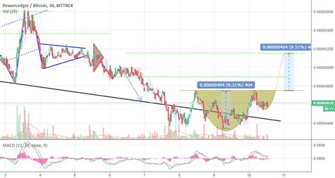 Btc market cap tradingview / bitcoin dominanz index chart tradingview : POWR/BTC 30min chart "Cup & Handle" for BITTREX:POWRBTC by ...