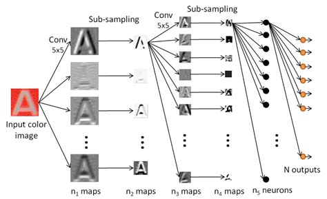 Crconvnet The Character Recognition Convolutional Neural Network Download Scientific Diagram