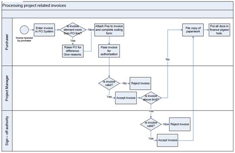 Invoice Process Flow Chart Template