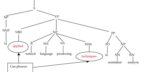 A Phrase Structure Parsed Tree Download Scientific Diagram