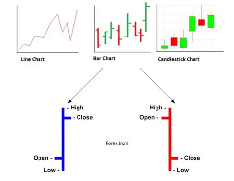 How To Read Forex Bar Charts Forex Education