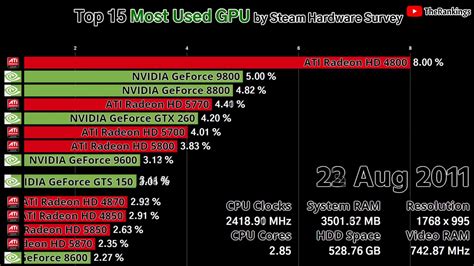 Top 15 Most Used Gpu By Steam Hardware Survey Youtube