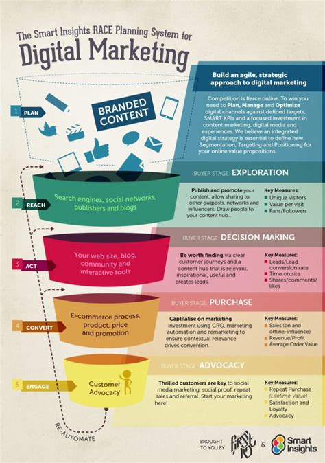 The Perfect Digital Marketing Plan Checklist Dave Chaffey Digital Marketing