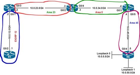 Ospf Totally Nssa Not So Stubby Area Area Explained